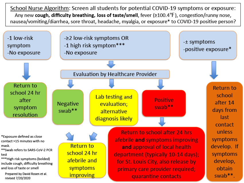 School-Nurse-Algorithm